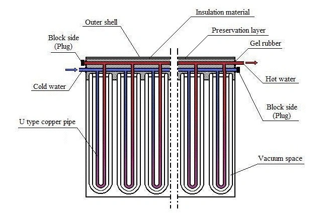 Direct Flow U Pipe Vacuum Tube Solar Collector