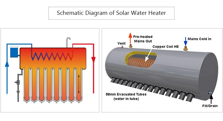 200L Rooftop Pre-Heated Solar Hot Water Heater with Copper Coil for Domestic Hot Water