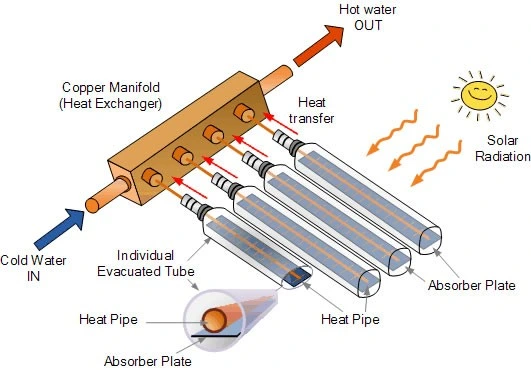 Domestic Heat Pipe Vacuum Tube Solar Hot Water Collector